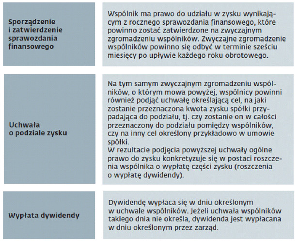 Prawo do zysku wypracowanego przez spółkę jest jednym z podstawowych praw korporacyjnych wspólnika