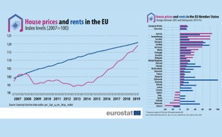 Polska w czołówce UE pod względem wzrostów cen mieszkań [DANE EUROSTATU]