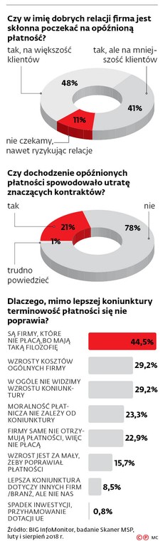 Czy w imię dobrych relacji firma jest skłonna poczekać na opóźnioną płatność?