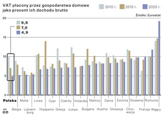 VAT płacony przez gospodarstwa domowe jako procent ich dochodu brutto