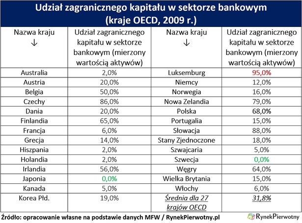 Udział zagranicznego kapitału w sektorze bankowym