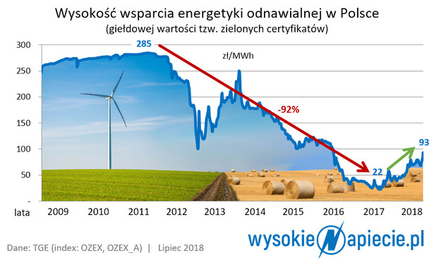 Zielone certyfikaty najdroższe od dwóch lat. Co dalej?