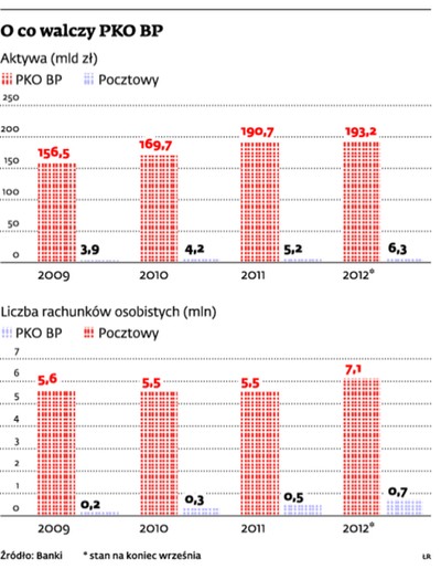 PKO BP będzie walczyć o Bank Pocztowy i złoży Poczcie Polskiej nową ofertę