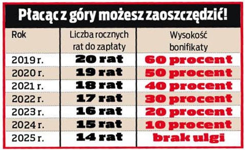 Znika użytkowanie wieczyste