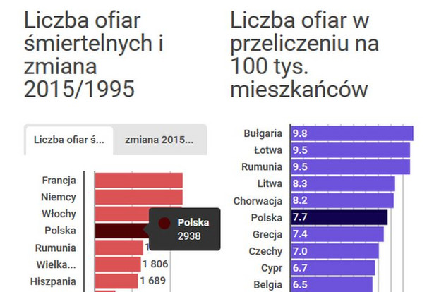 Jeździmy bezpieczniej, a ubezpieczenia drożeją. Jak Polska wypada na tle Europy?