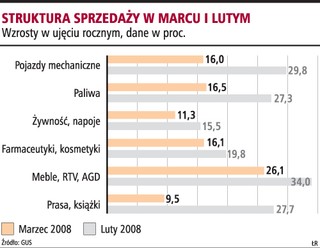 Sprzedaż zwolniła, więc RPP nie podniesie teraz stóp