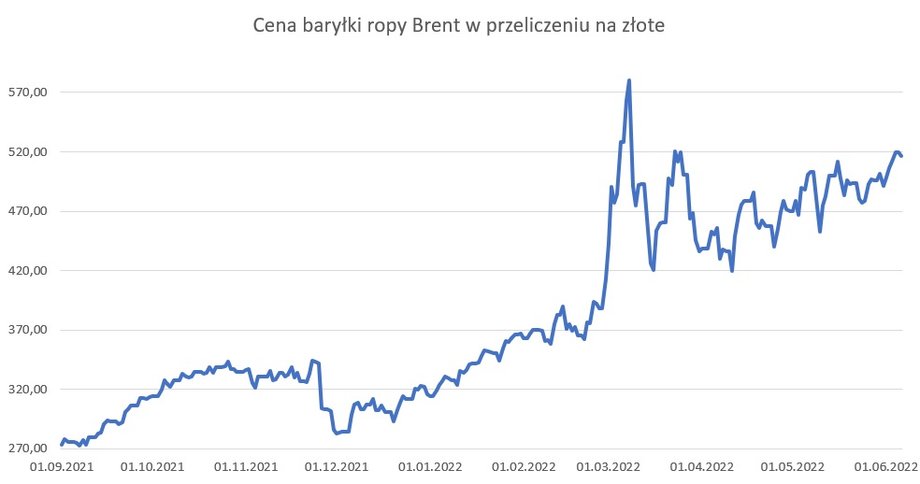 Cena baryłki ropy Brent przeliczona na złote