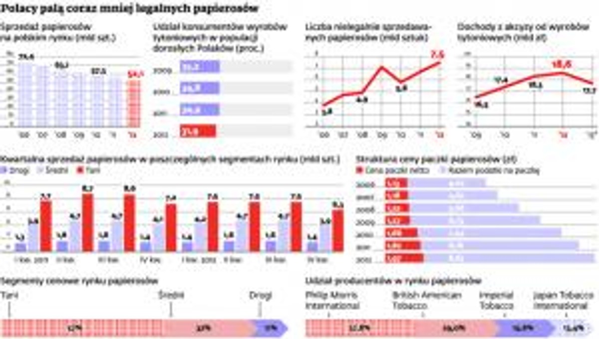 Polacy palą coraz mniej legalnych papierosów