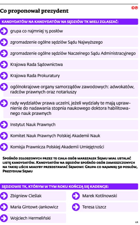 Co proponował prezydent