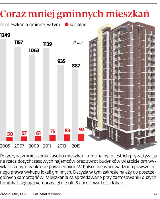 Coraz mniej gminnych mieszkań