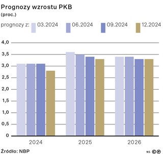 Prognozy wzrostu PKB