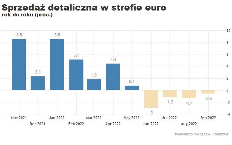 Sprzedaż detaliczna w strefie euro w tym roku wyraźnie hamuje. Po postpandemicznym dynamicznym odbiciu nie ma już śladu.
