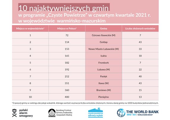 Województwo warmińsko-mazurskie