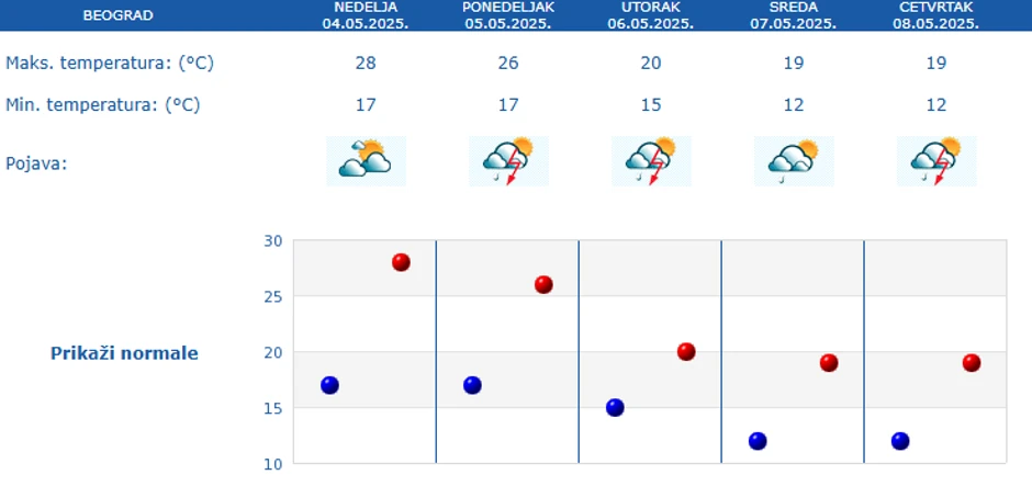Vreme u Beogradu narednih 5 dana