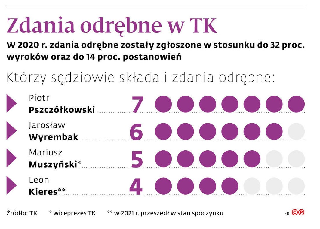Zdania odrębne w TK