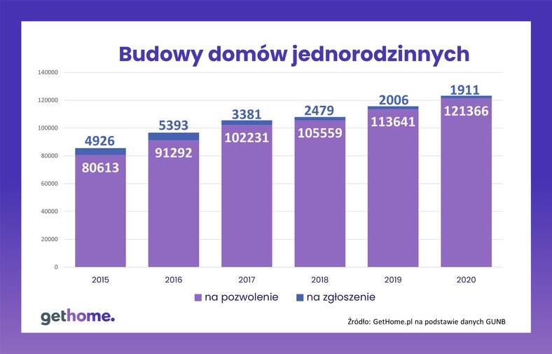 Domy jednorodzinne. Infografika