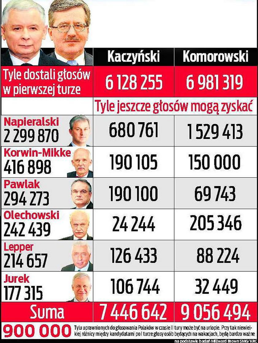 Oto wyborcza matematyka! Sprawdź kto zyska...