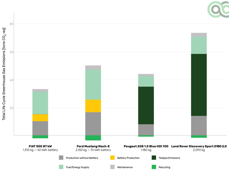 Cykl życia pojazdów i wpływ na środowisko. Raport Green NCAP