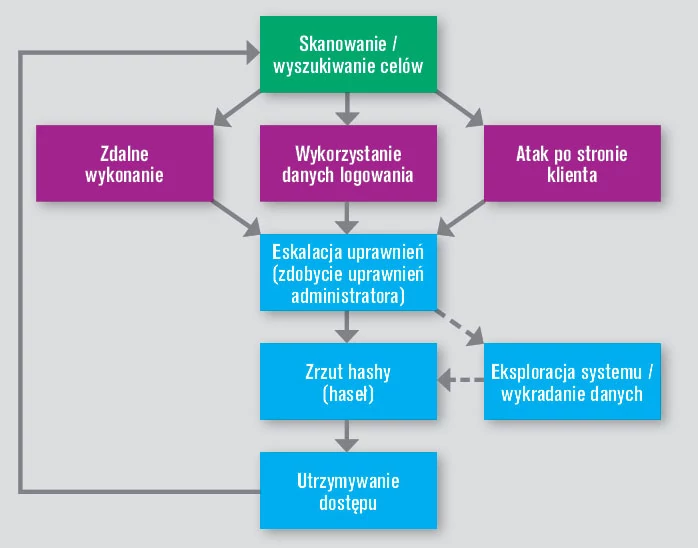 Przykładowy atak w kilku krokach