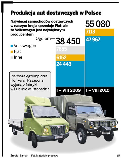 Produkcja aut dostawczych w Polsce
