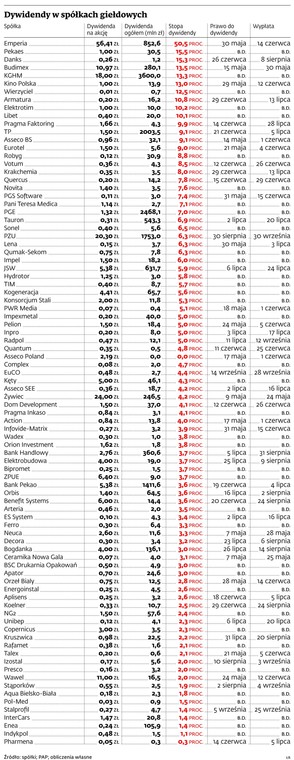 Dywidendy w spółkach giełdowych