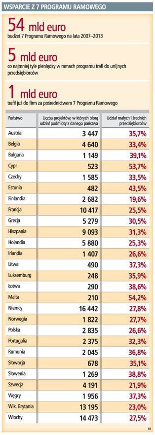 400 polskich firm walczy o unijne granty na badania