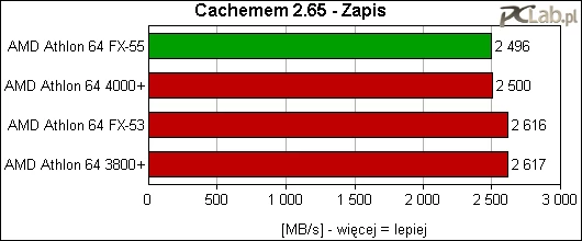 Przy zapisie danych do pamięci ustawienia w ASUS A8V są lepsze niż w pozostałych przypadkach, co owocuje wyższymi wynikami.