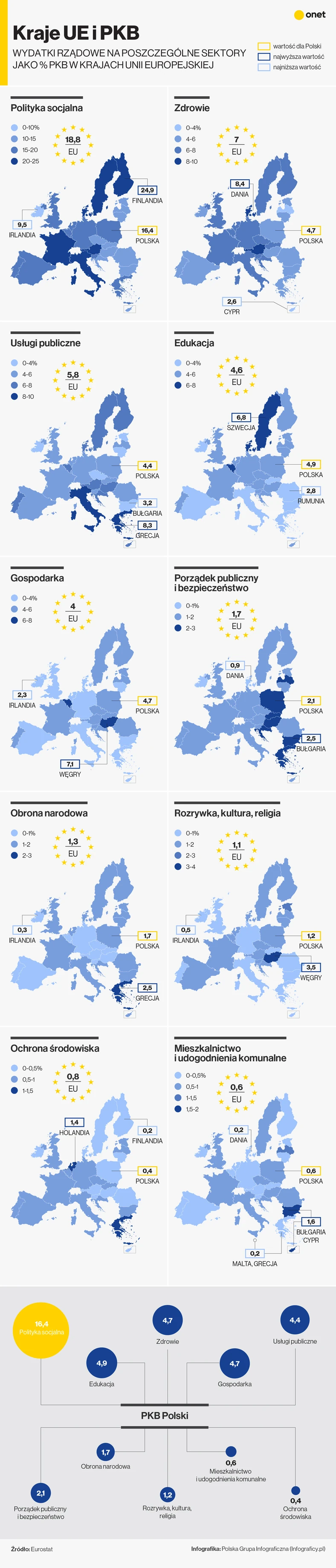 Wydatki Polski na poszczególne sektory