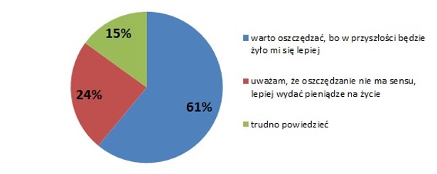 Podejście Polaków do oszczędzania