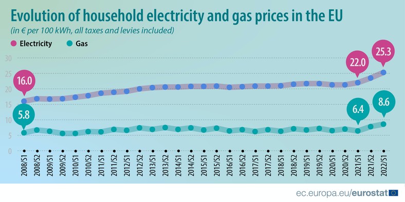 Ceny gazu i prądu w Europie