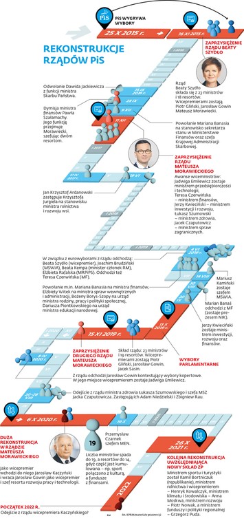 Rekonstrukcje rządów PiS