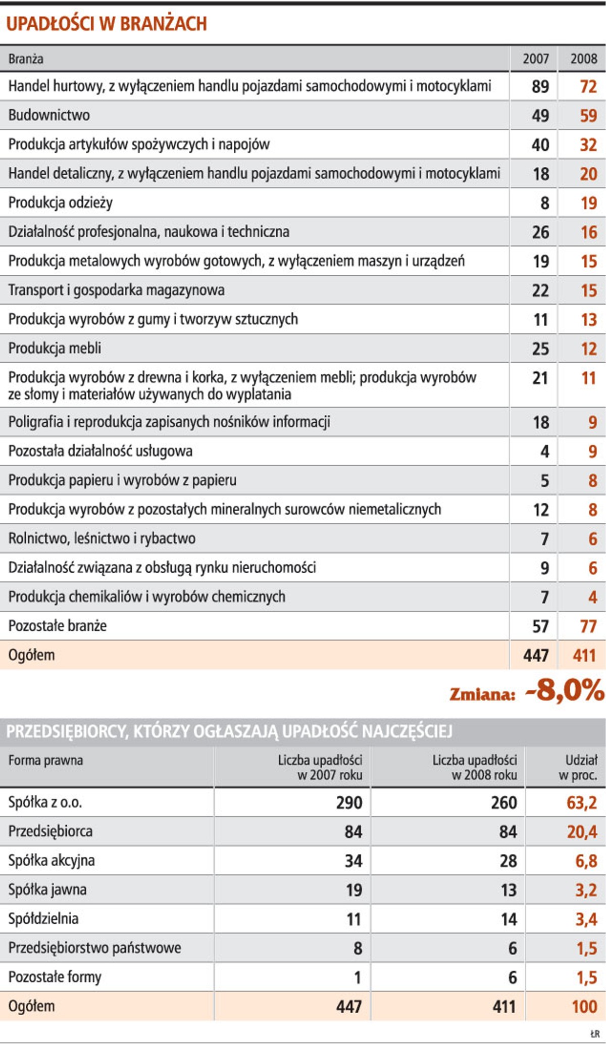 Upadłości w branżach