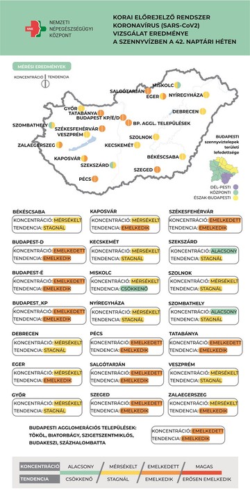 Szennyvíz adatok a 42 héten