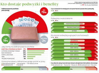 Kto dostaje podwyżki i benefity