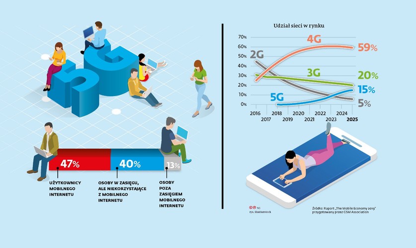 Na liczbę mobilnych internautów wpływa nie tylko to, ilu ludzi na świecie jest poza zasięgiem, ale ilu po prostu z takich usług nie korzysta. Sieci 5G nie upowszechnią się od razu. Adopcyjny rozruch powinien potrwać kilka lat. Jeszcze w 2025 r. połączenia wykonywane za pomocą sieci 4G będą stanowiły ponad połowę wszystkich połączeń.