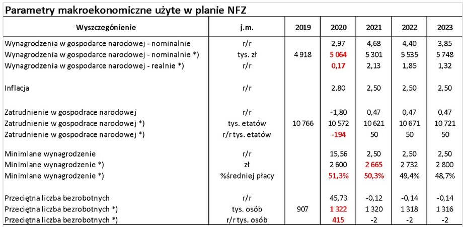 Parametry makroekonomiczne użyte w planie NFZ 