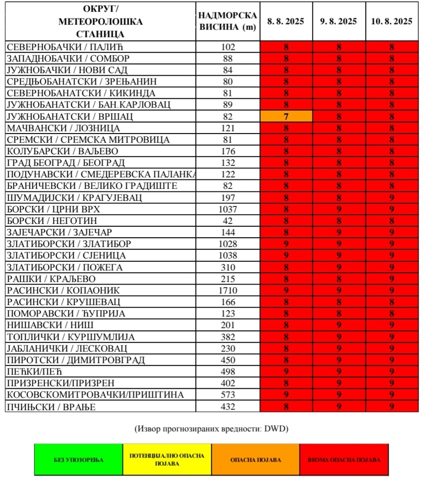 Veoma visok indeks UV zračenja u celoj Srbiji