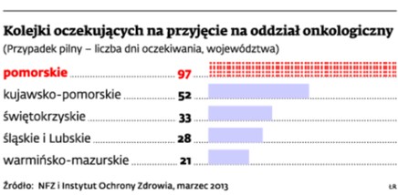 Kolejki oczekujących na przyjęcie na oddział onkologiczny