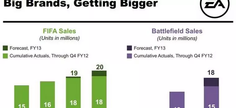 Battlefield dobija do 15 milionów kopii