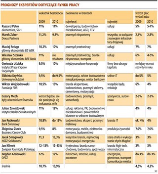 Bezrobocie wzrośnie do 11 proc.