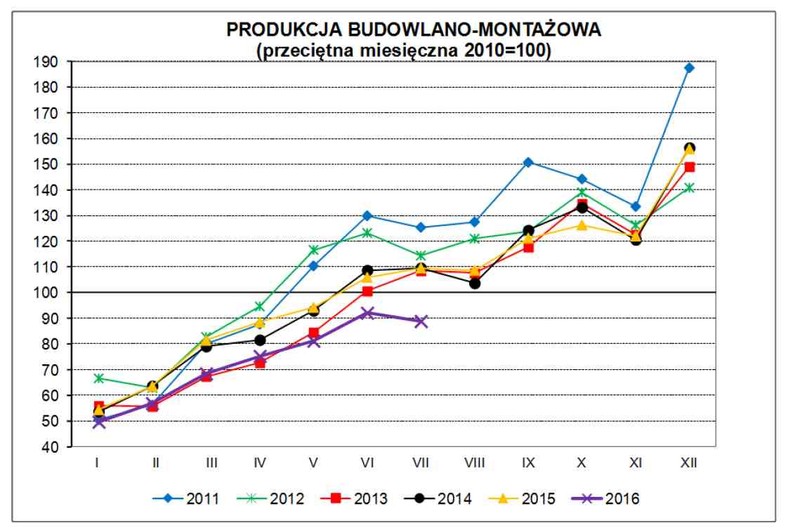 Produkcja budowlano-montażowa w Polsce - lipiec 2016 źróło: GUS