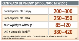 Sprowadzany z Kataru gaz może się okazać nawet tańszy od rosyjskiego
