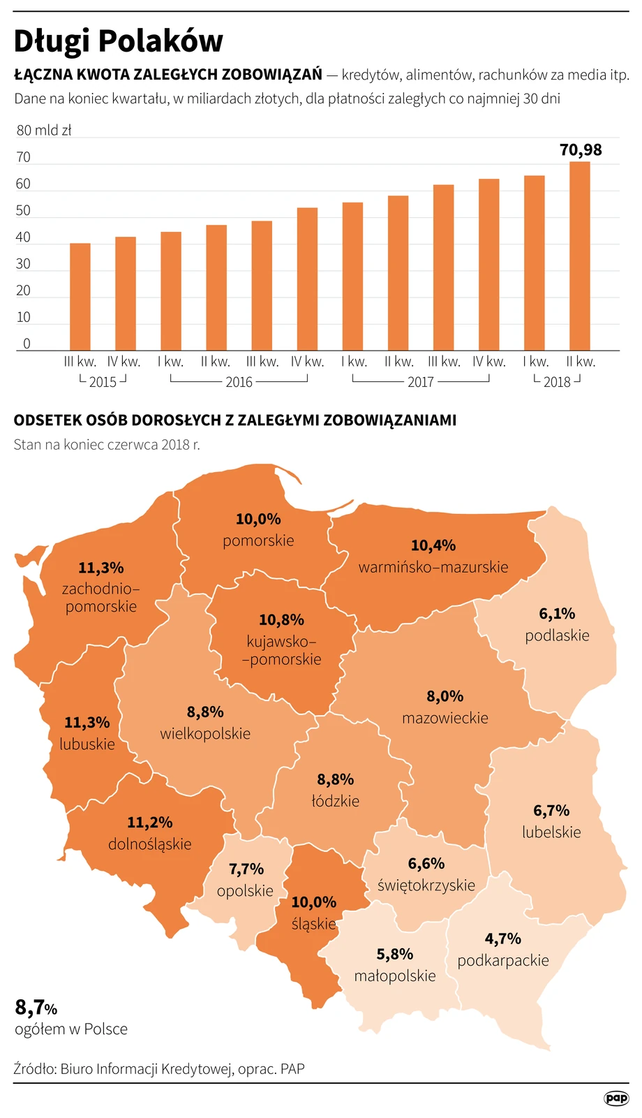 Długi Polaków