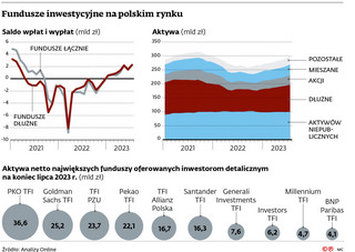 Fundusze inwestycyjne na polskim rynku
