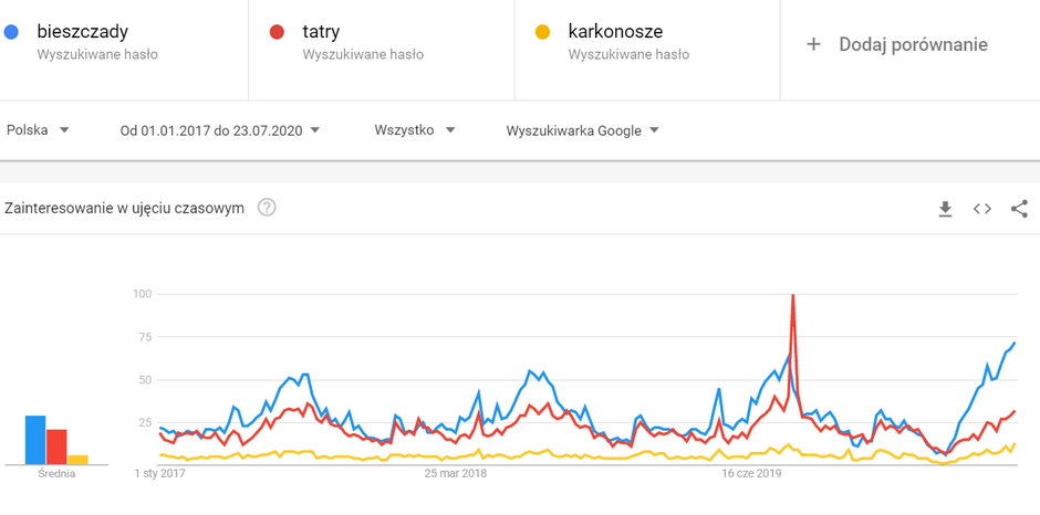 Bieszczady, Tatry, Karkonosze  – wyniki w Google Trends
