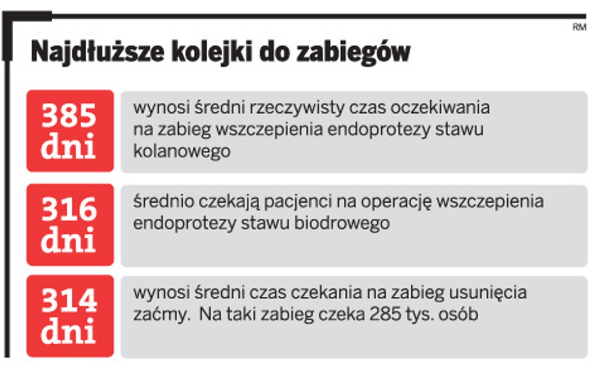 Najdłuższe kolejki do zabiegów