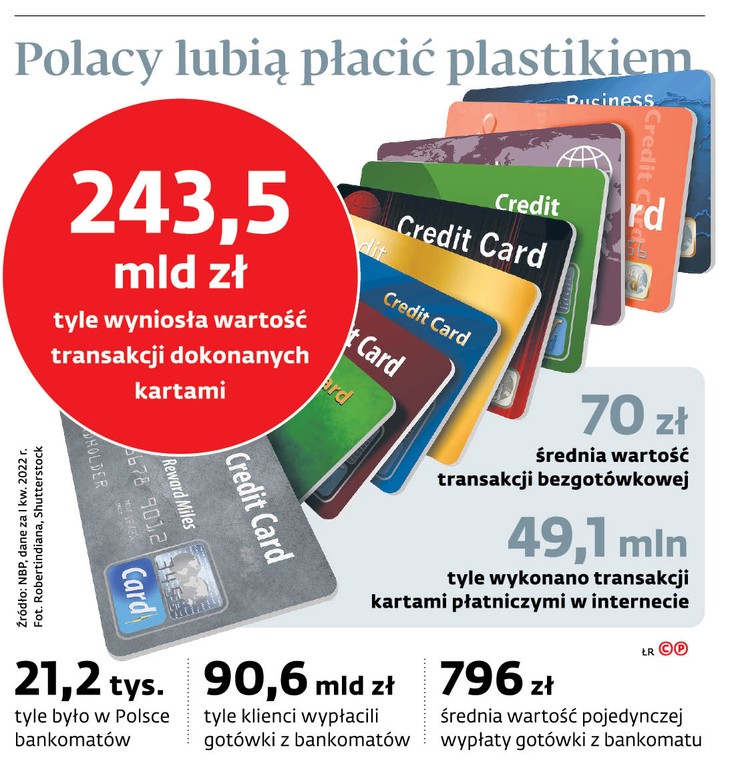 Polacy lubią płacić plastikiem