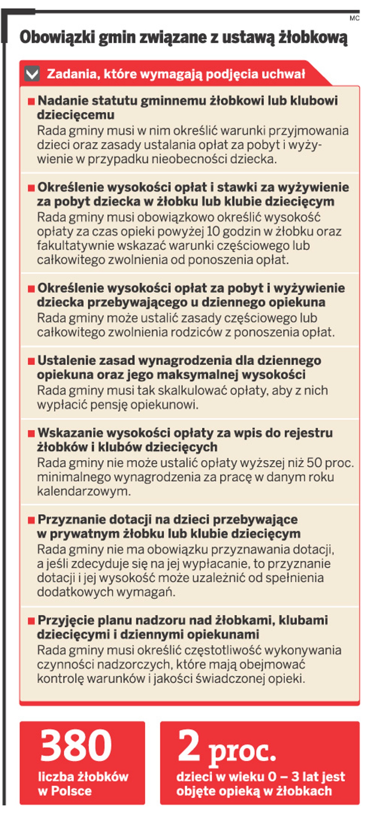 Obowiązki gmin związane z ustawą żłobkową