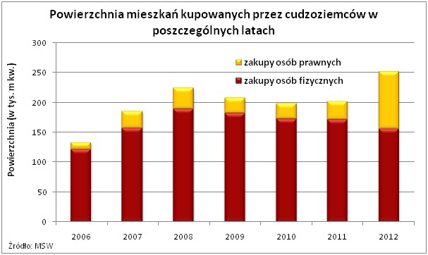 Powierzchnia mieszkań kupowanych przez cudzoziemców w poszczególnych latach