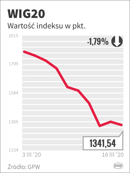 Notowania giełdowe